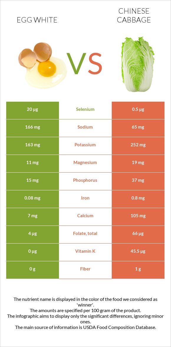 Egg white vs Chinese cabbage infographic