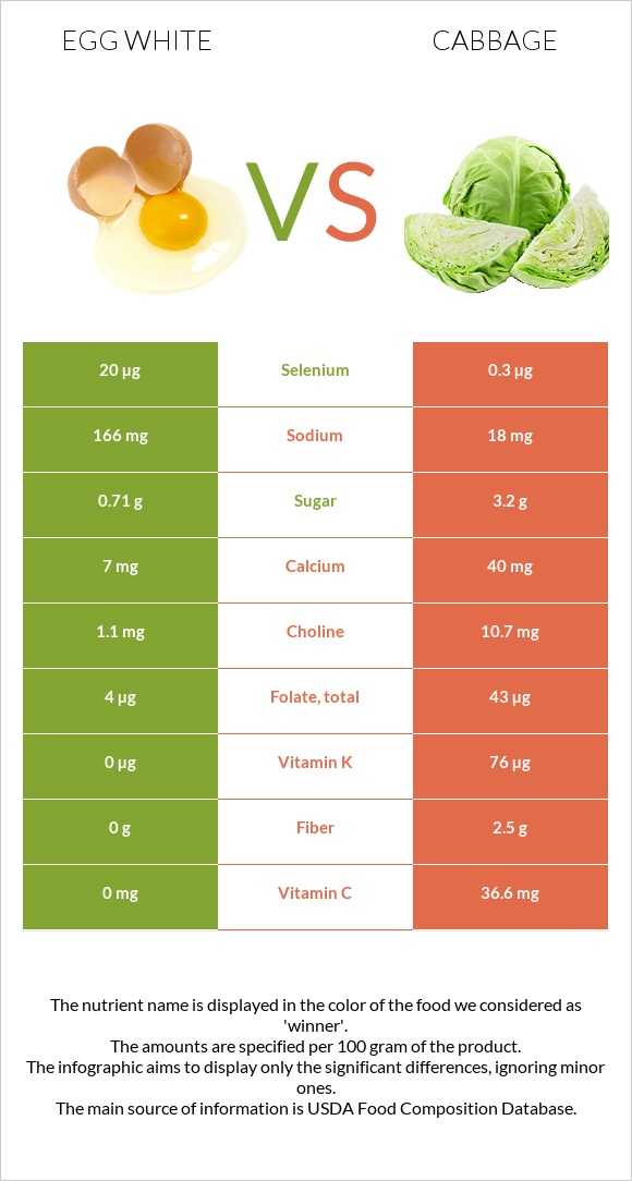 Egg white vs Cabbage infographic