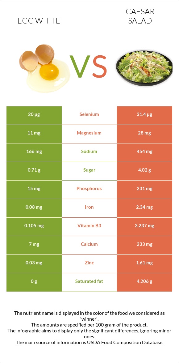 Egg white vs Caesar salad infographic