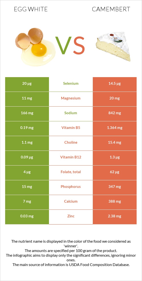 Ձվի սպիտակուց vs Պանիր կամամբեր infographic