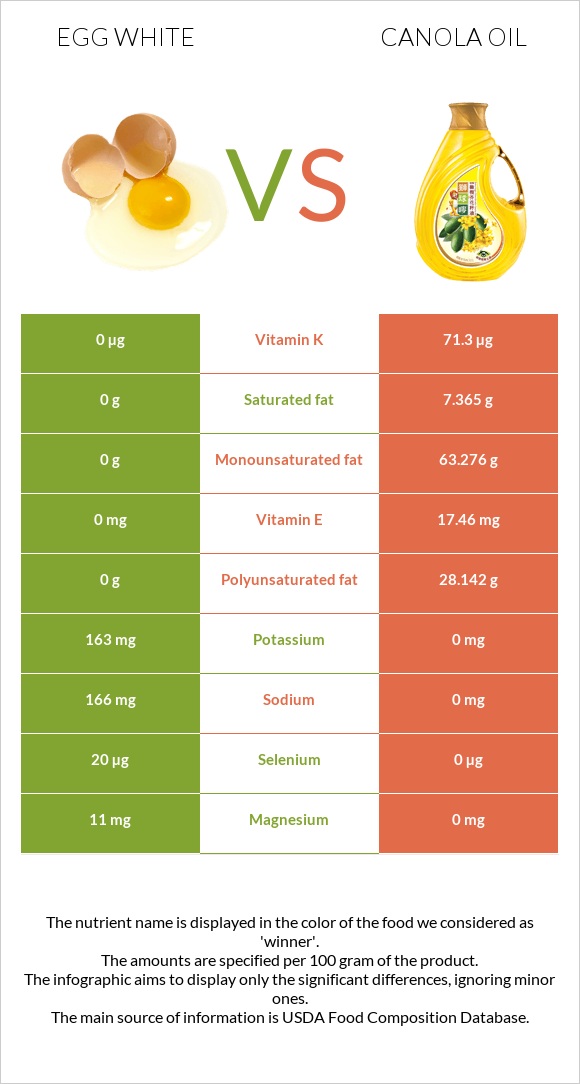 Ձվի սպիտակուց vs Canola infographic