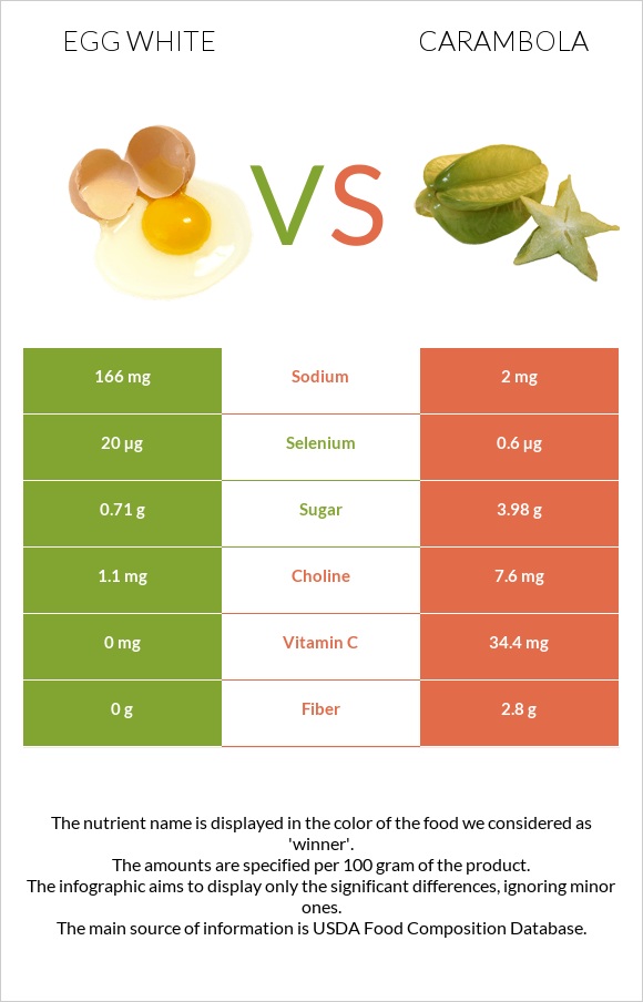 Ձվի սպիտակուց vs Carambola infographic