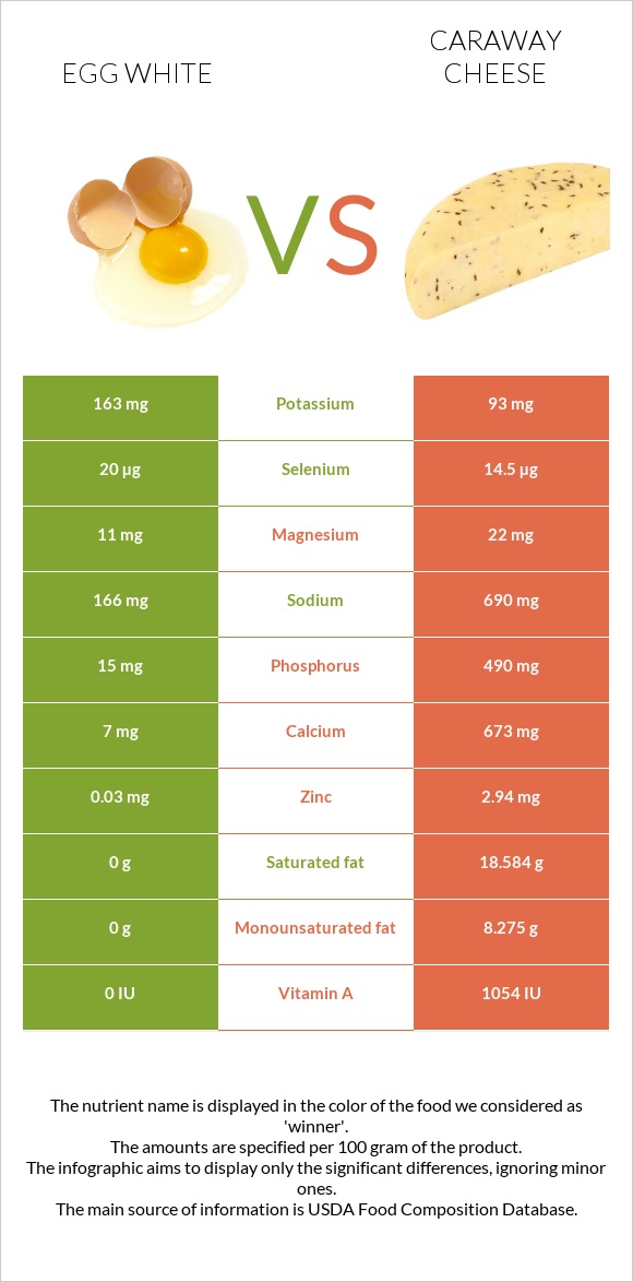 Egg white vs Caraway cheese infographic