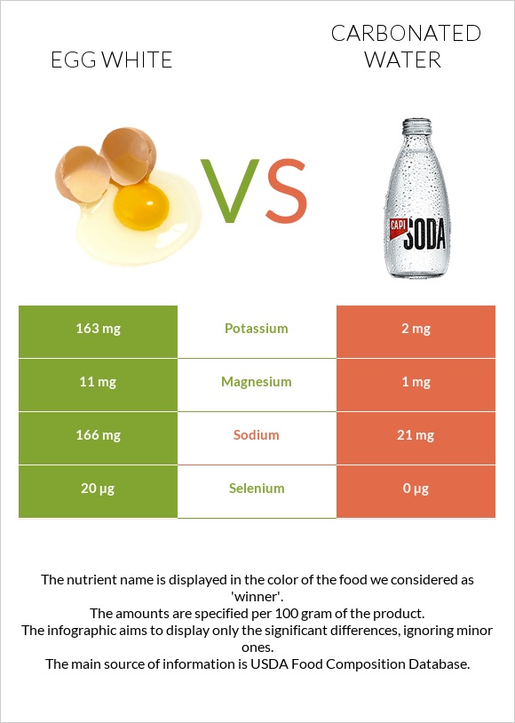 Egg White Vs Carbonated Water — In Depth Nutrition Comparison