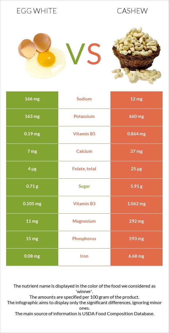 Egg white vs Cashew infographic