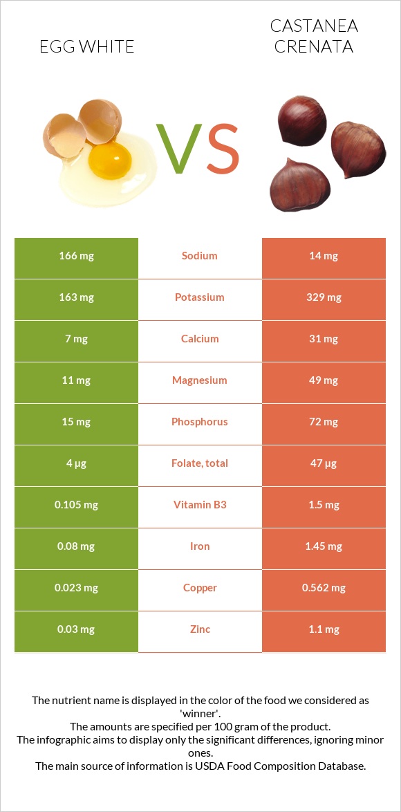 Egg white vs Castanea crenata infographic