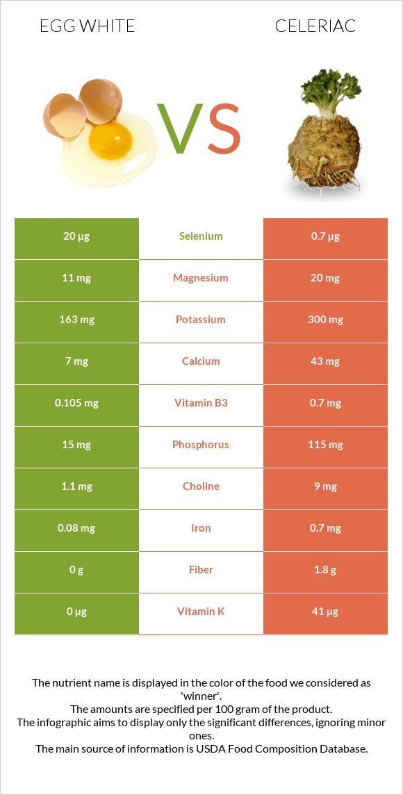 Egg white vs Celeriac infographic