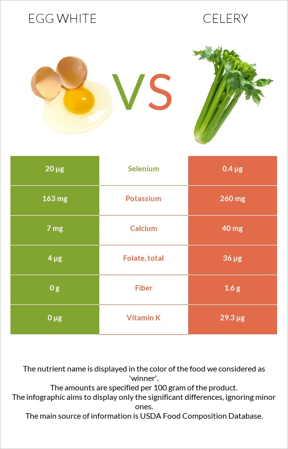 Egg white vs Celery infographic