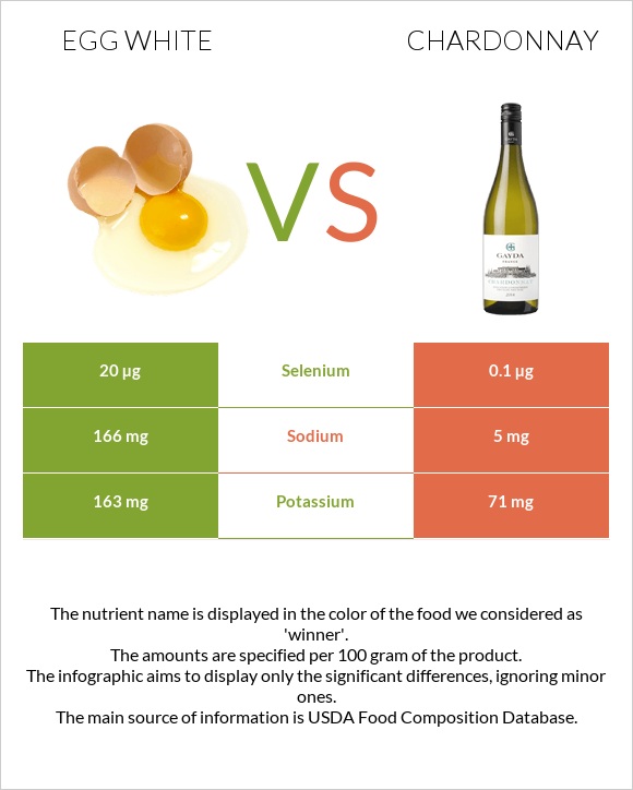 Egg white vs Chardonnay infographic