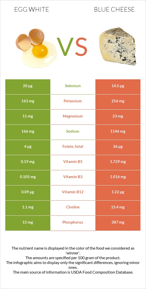 Ձվի սպիտակուց vs Կապույտ պանիր infographic