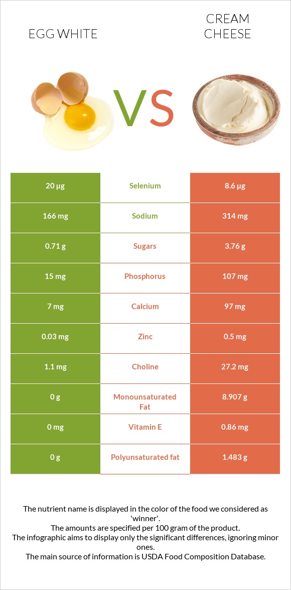 Ձվի սպիտակուց vs Սերուցքի պանիր infographic