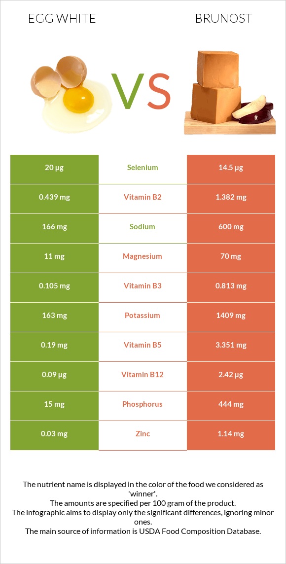 Ձվի սպիտակուց vs Brunost infographic