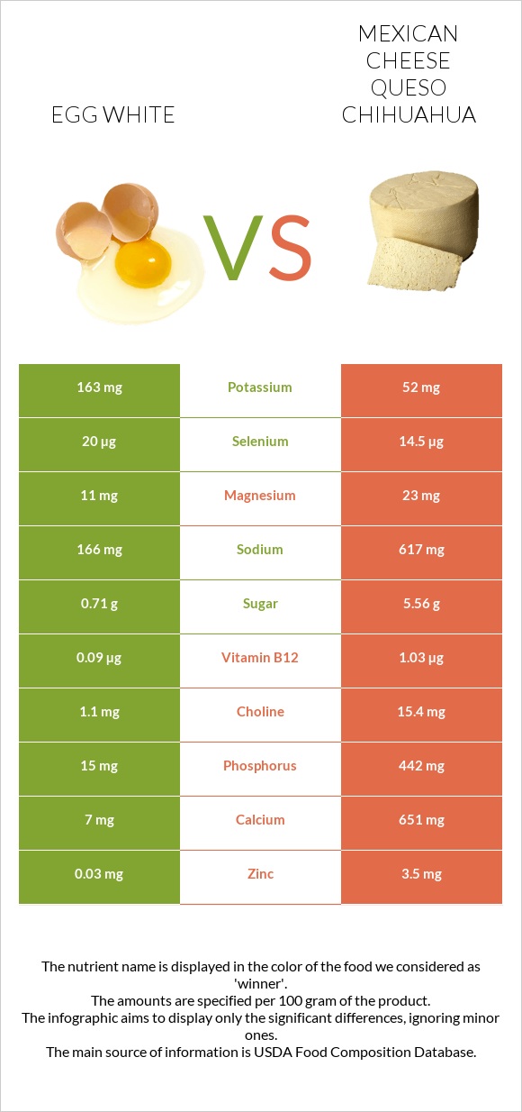 Egg white vs Mexican Cheese queso chihuahua infographic