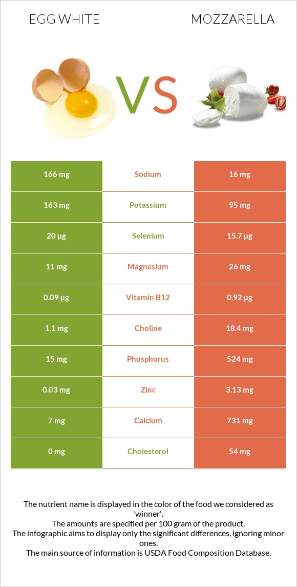 Ձվի սպիտակուց vs Մոցարելլա infographic