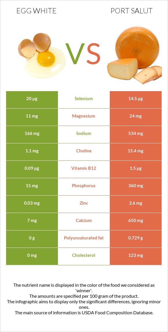 Egg white vs Port Salut infographic