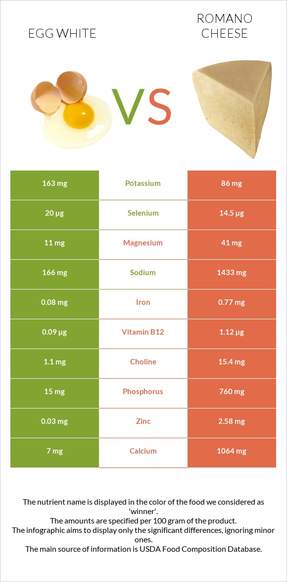 Ձվի սպիտակուց vs Ռոմանո պանիր infographic