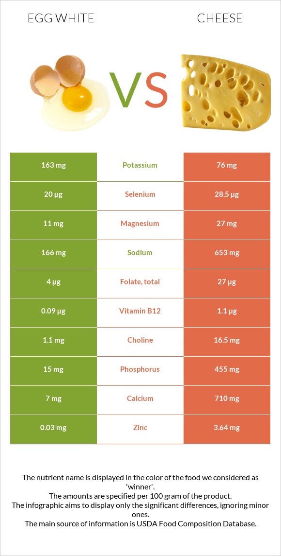 Ձվի սպիտակուց vs Պանիր infographic