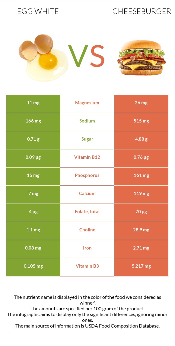 Egg white vs Cheeseburger infographic