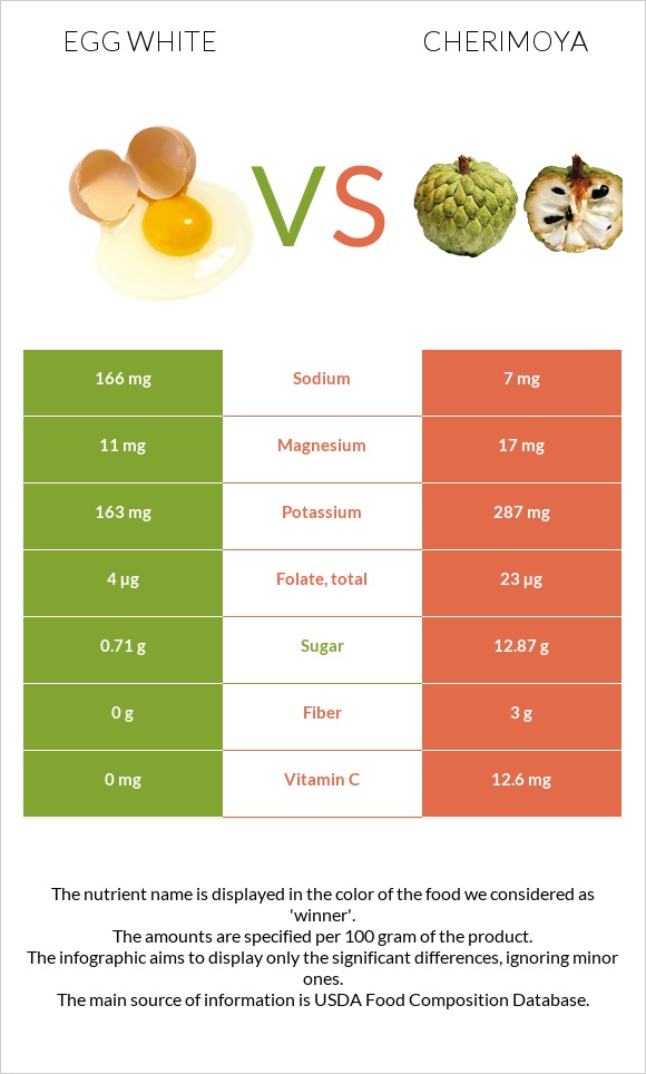 Egg white vs Cherimoya infographic