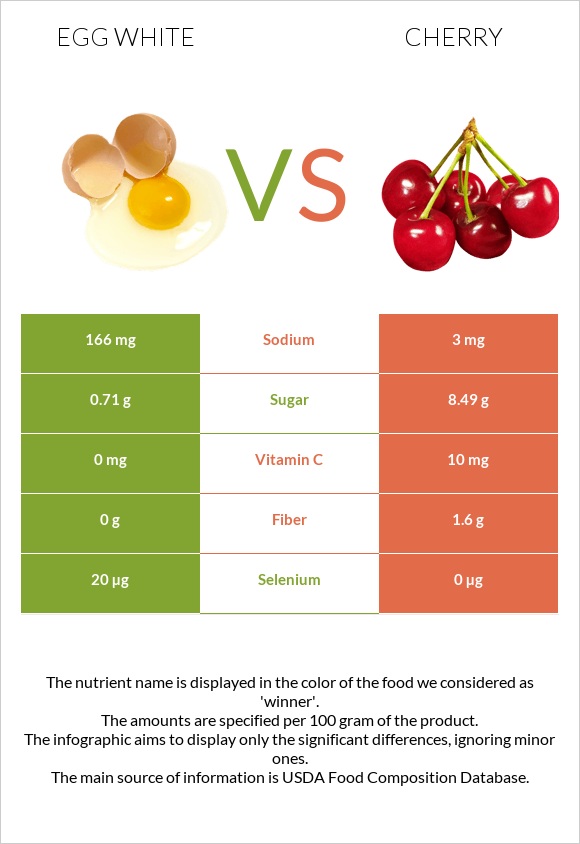 Egg white vs Cherry infographic