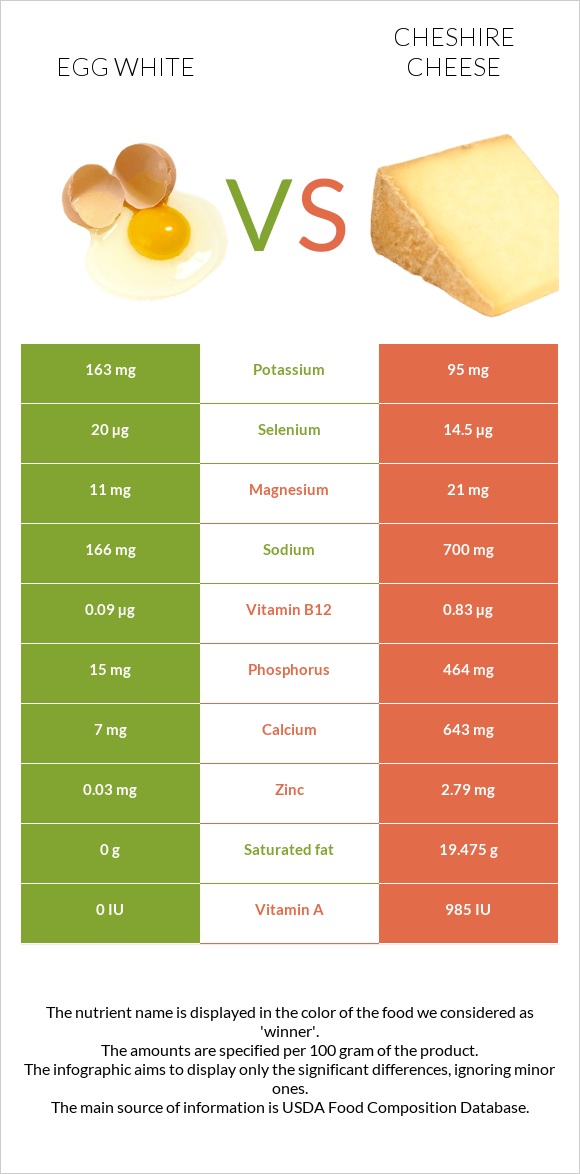 Ձվի սպիտակուց vs Չեշիր պանիր infographic