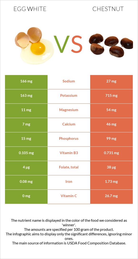 Ձվի սպիտակուց vs Շագանակ infographic