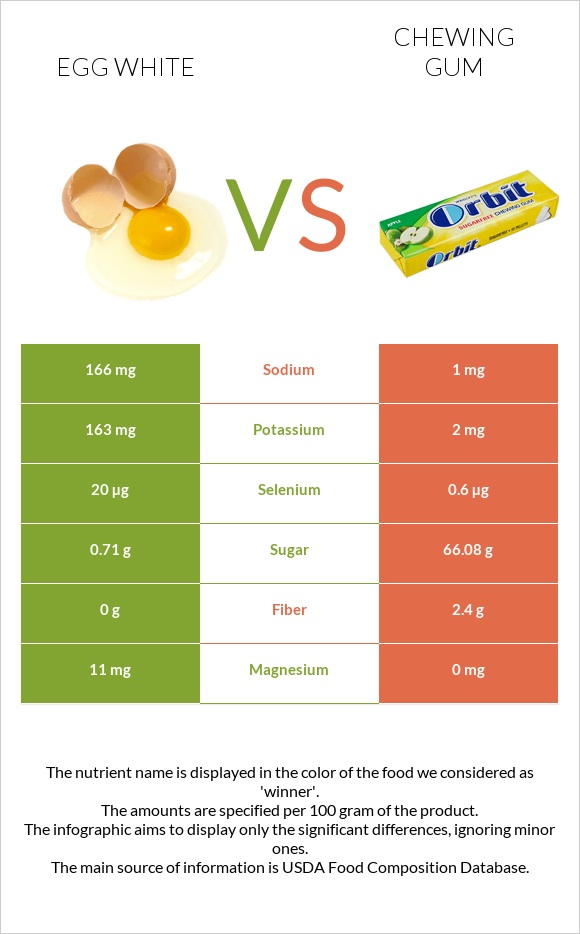 Ձվի սպիտակուց vs Մաստակ infographic