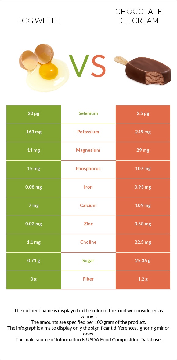 Ձվի սպիտակուց vs Շոկոլադե պաղպաղակ infographic