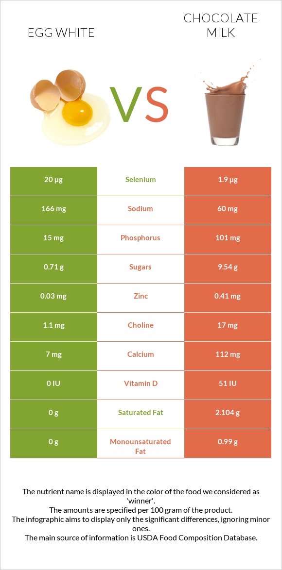 Ձվի սպիտակուց vs Շոկոլադե կաթ infographic