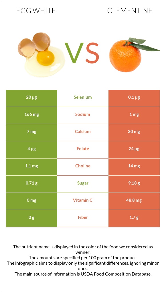 Egg white vs Clementine infographic