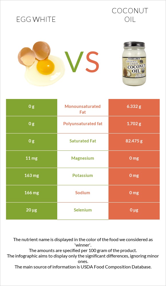 Egg white vs Coconut oil infographic