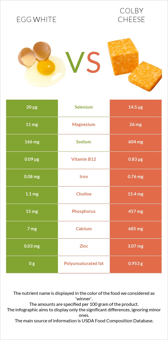 Ձվի սպիտակուց vs Կոլբի պանիր infographic