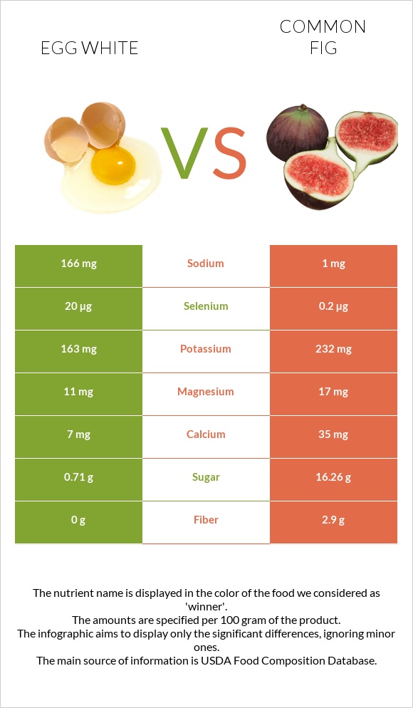 Egg white vs Figs infographic