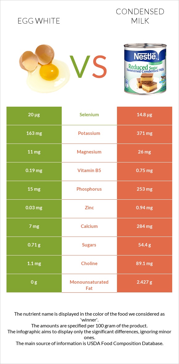 Ձվի սպիտակուց vs Խտացրած կաթ infographic
