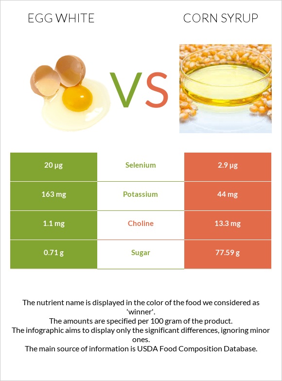 Egg white vs Corn syrup infographic