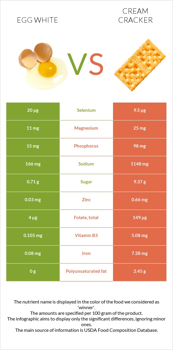 Ձվի սպիտակուց vs Կրեկեր (Cream) infographic