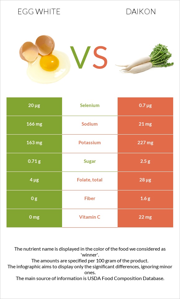 Ձվի սպիտակուց vs Ճապոնական բողկ infographic