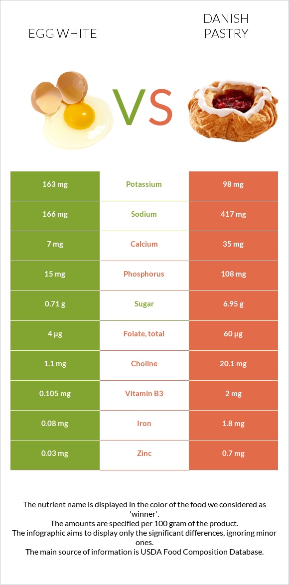 Egg white vs Danish pastry infographic