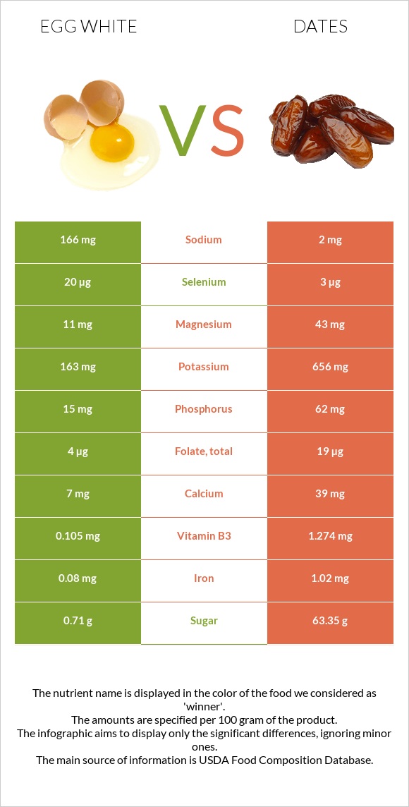 Egg white vs Dates infographic