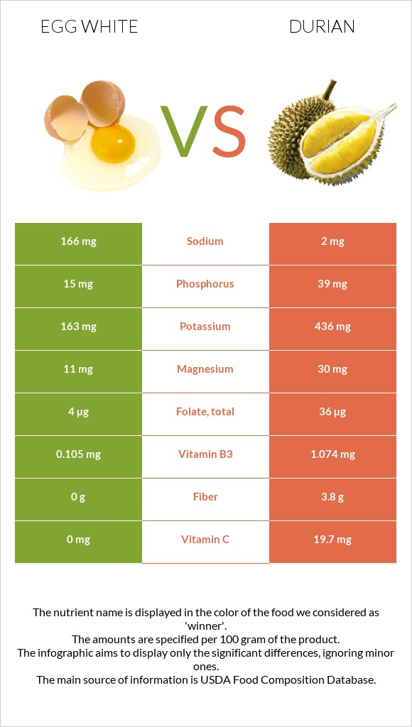 Egg white vs Durian infographic