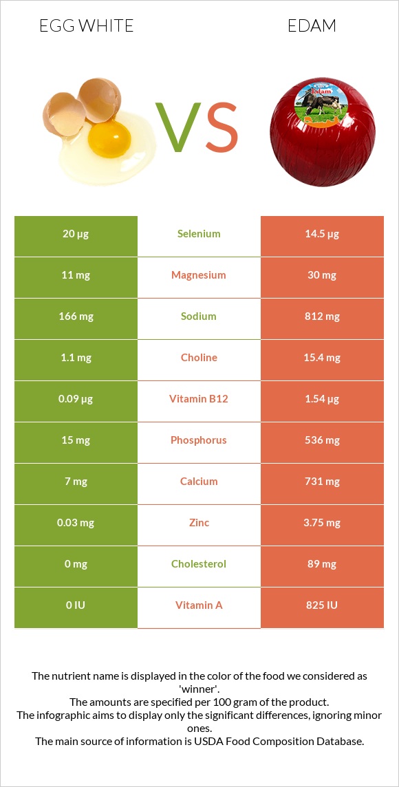 Ձվի սպիտակուց vs Էդամ (պանիր) infographic