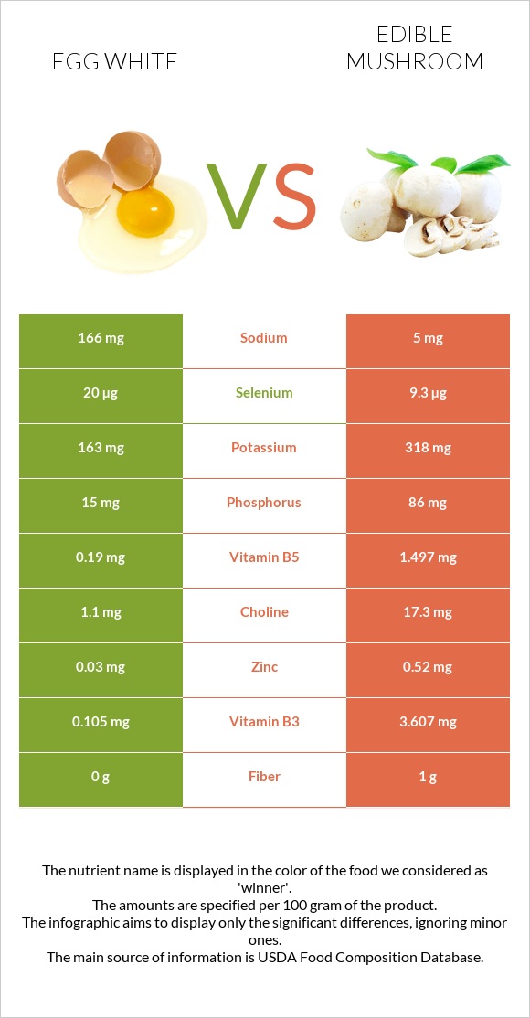 Egg white vs Edible mushroom infographic