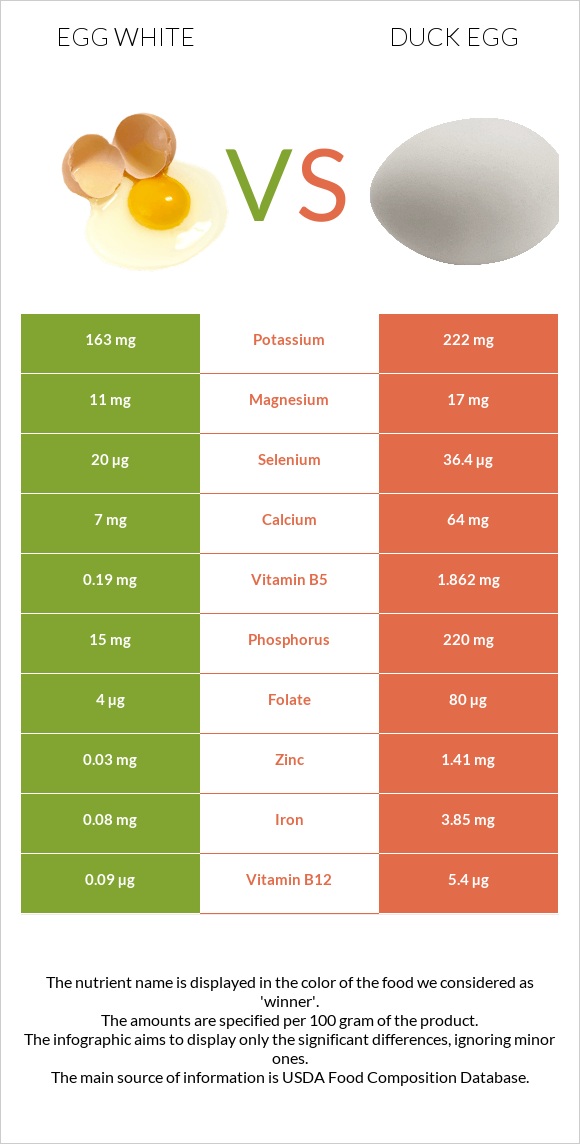 Ձվի սպիտակուց vs Բադի ձու infographic