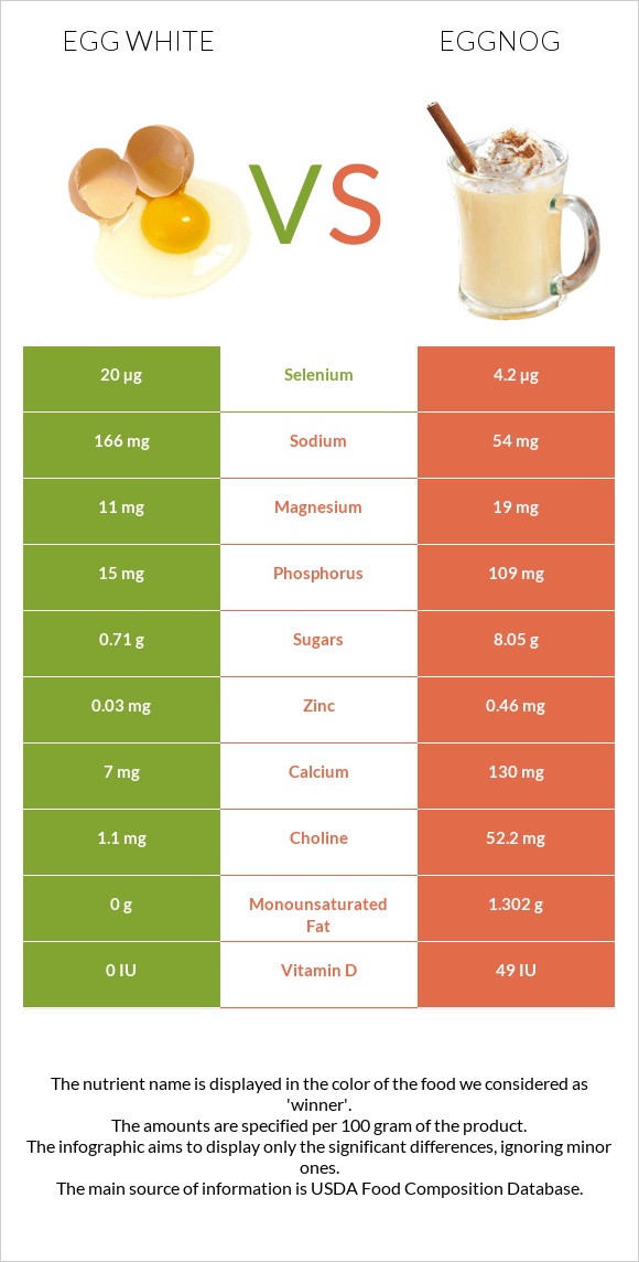 Ձվի սպիտակուց vs Eggnog infographic
