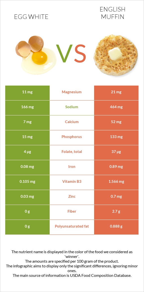 Egg white vs English muffin infographic