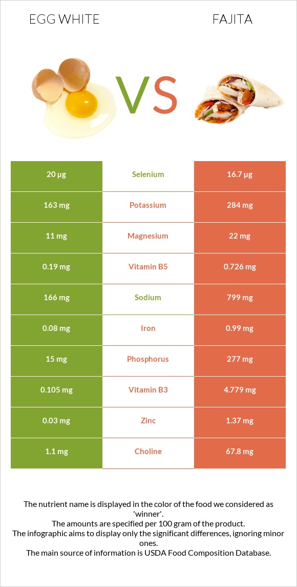 Egg white vs Fajita infographic