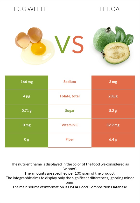 Egg white vs Feijoa infographic