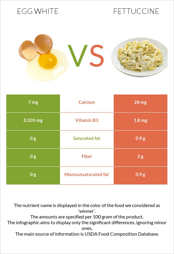 Ձվի սպիտակուց vs Ֆետուչինի infographic