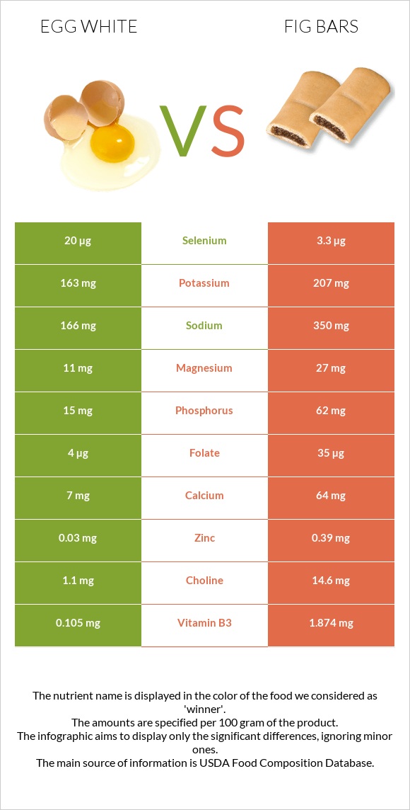 Egg white vs. Fig bars — In-Depth Nutrition Comparison