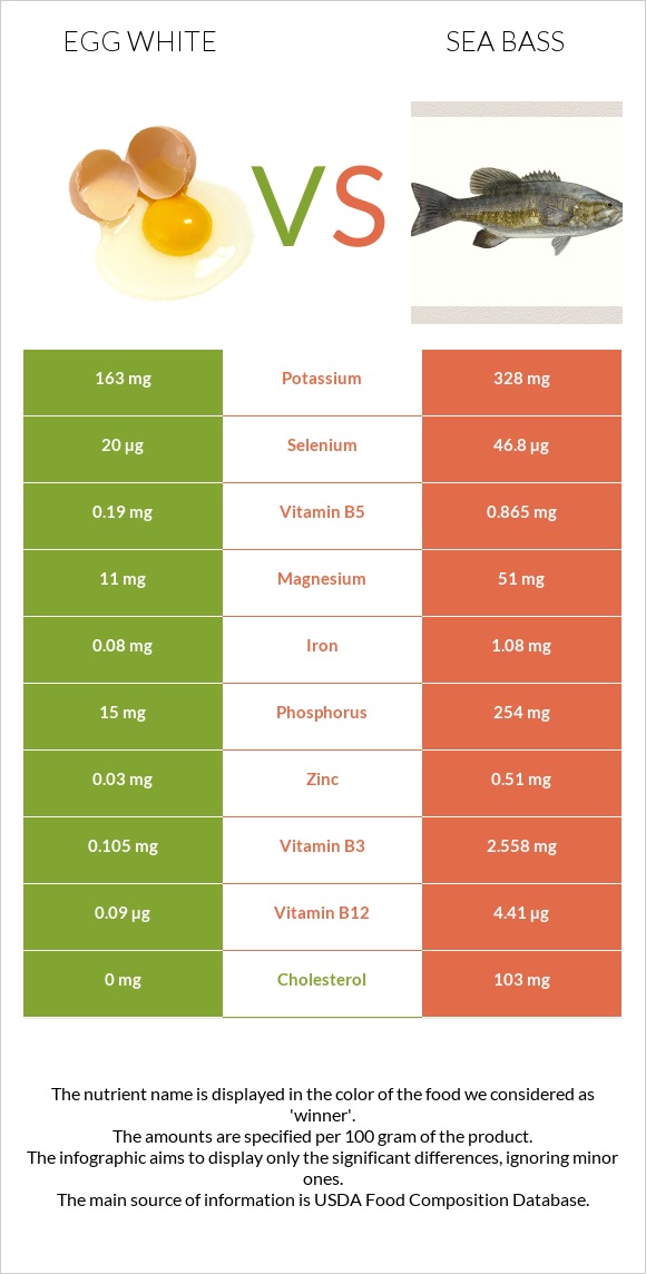 Egg white vs Sea bass infographic